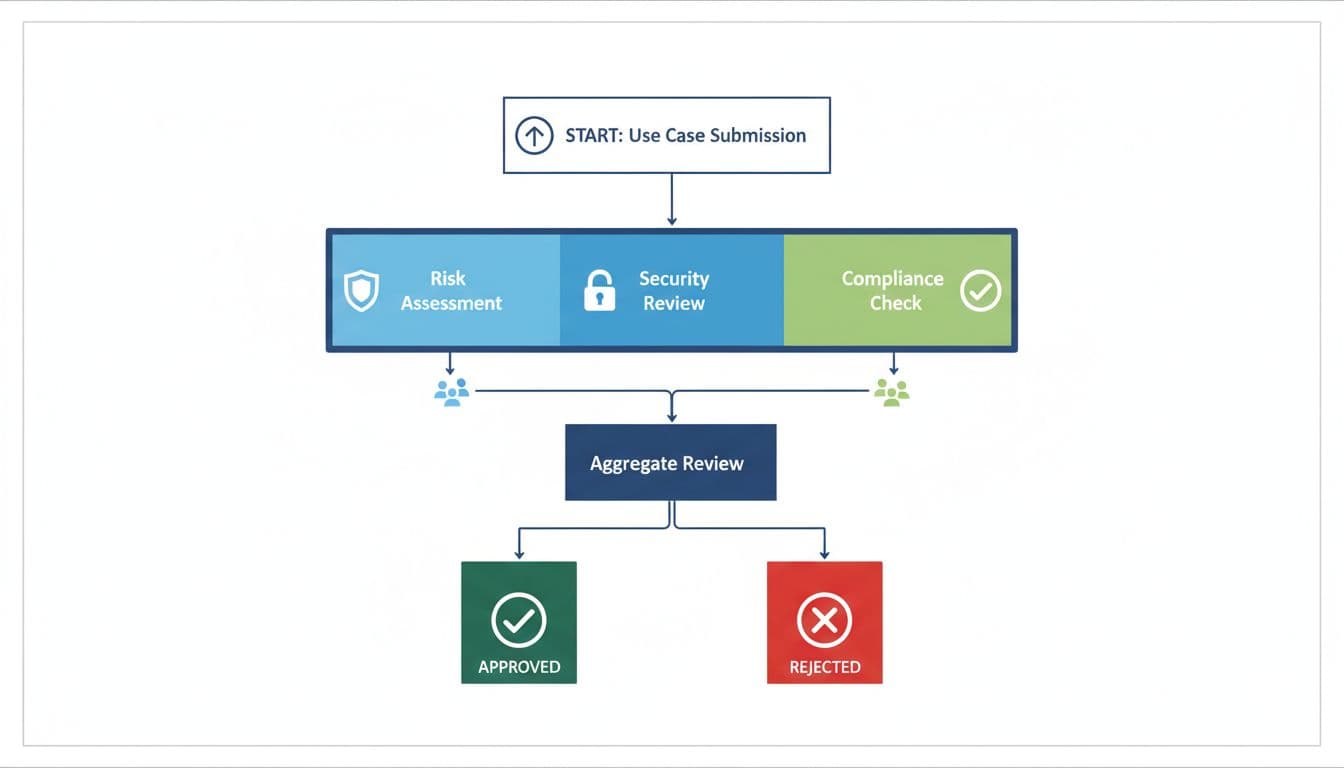 Clean flowchart illustrating AI tool approval process from use case submission, risk assessment, security review, compliance check, to approval or rejection; modern flat design in blue and green tones.